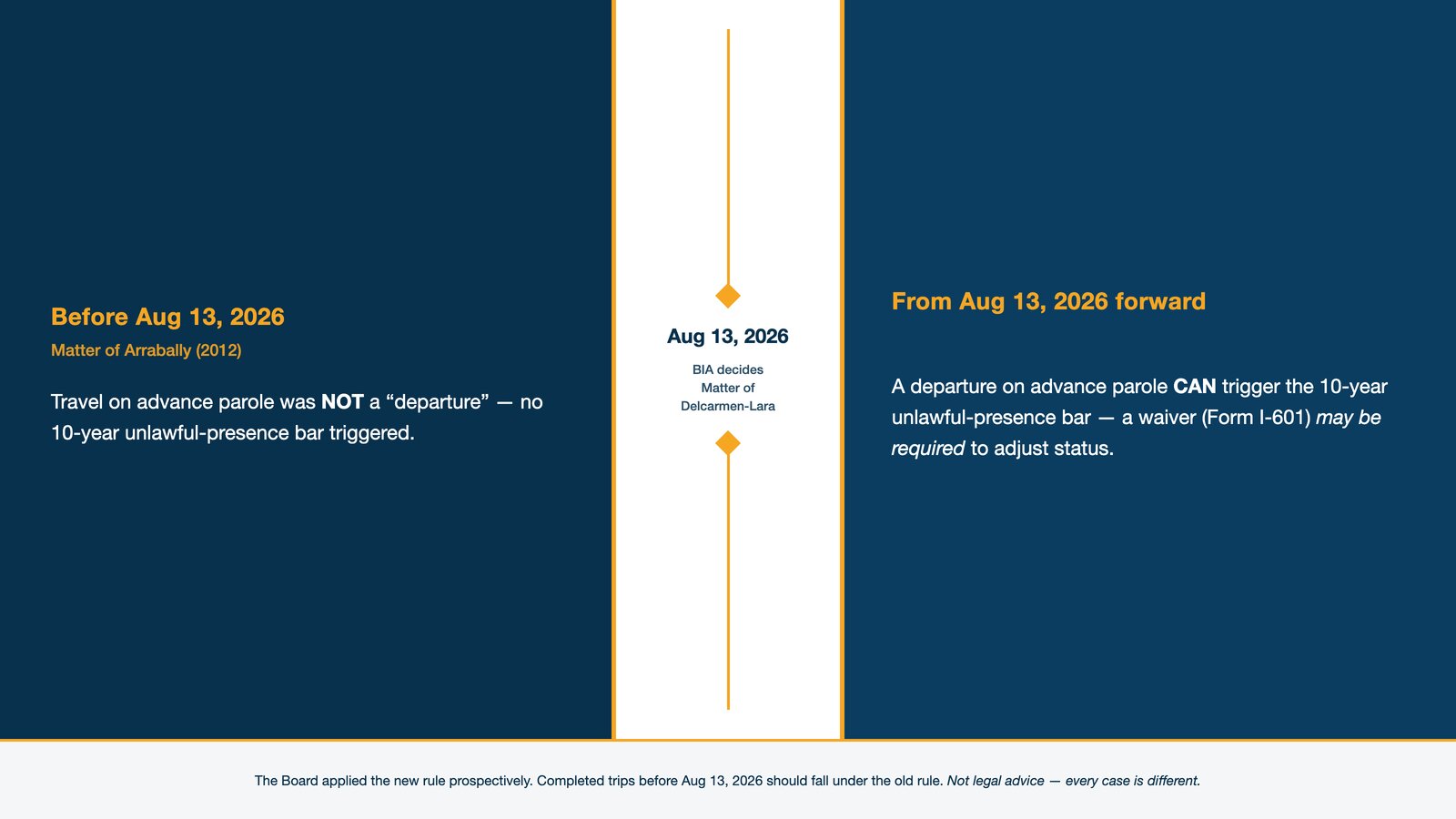 Timeline showing that before August 13, 2026, advance-parole travel was not treated as a departure under Matter of Arrabally, and on or after that date it is treated as a departure under Matter of Delcarmen-Lara.