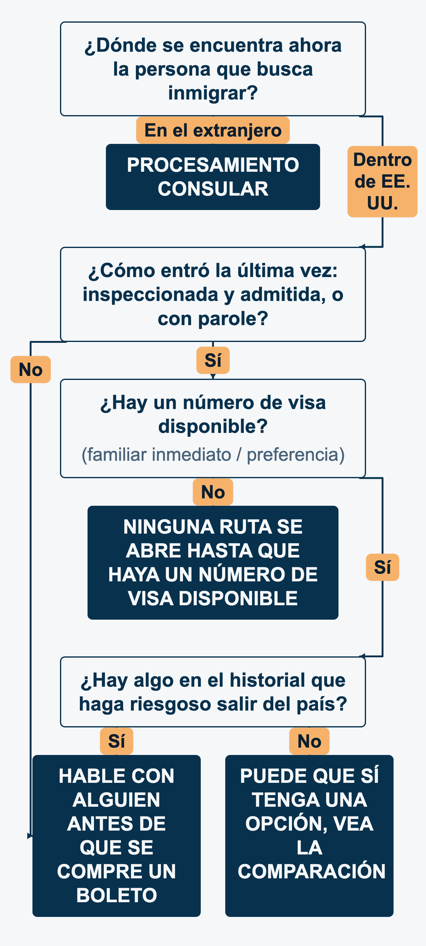 Diagrama de decisión sobre ajuste de estatus y procesamiento consular. Cuatro preguntas, dónde se encuentra la persona que busca inmigrar, cómo entró la última vez, si hay un número de visa disponible y si salir del país es riesgoso, llevan a cuatro resultados: procesamiento consular, esperar hasta que haya un número de visa disponible, una opción real entre las dos rutas, o hablar con un abogado antes de que alguien viaje.